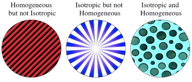 Principio Cosmólogico: Universo Homogéneo e Isotrópico