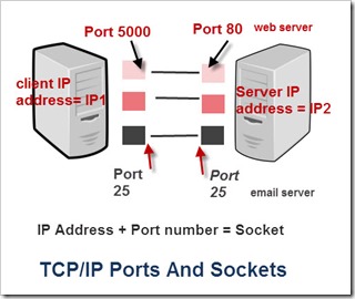TCP IP ports sockets