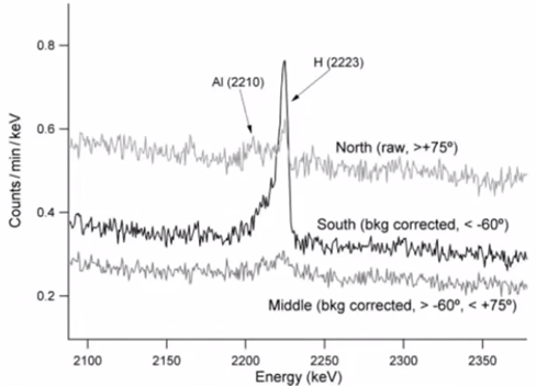 pico de espectro rayos gama de hidrogeno polo sur