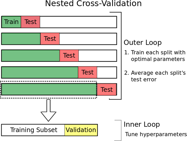 nested cross validation leakage